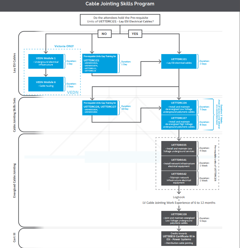 Cable Jointing Skills Program Flow chart FINAL REVISED
