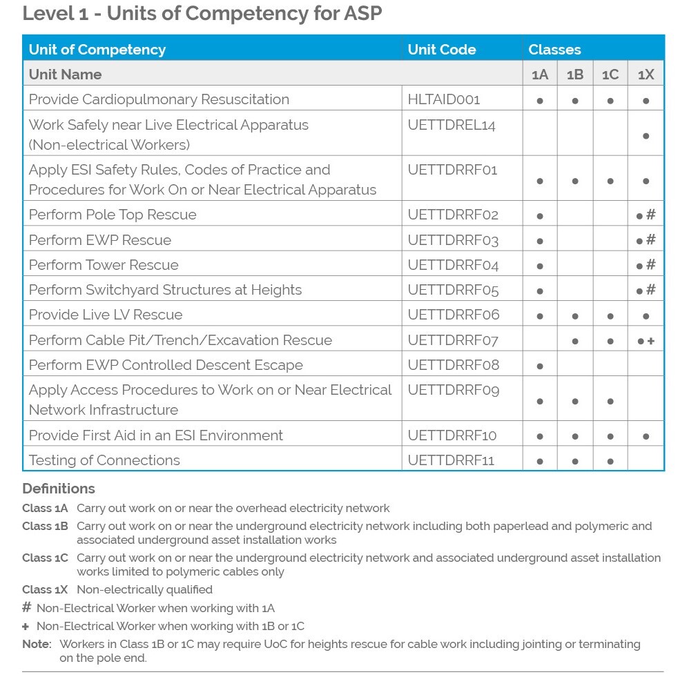 level 1 asp Units of competency