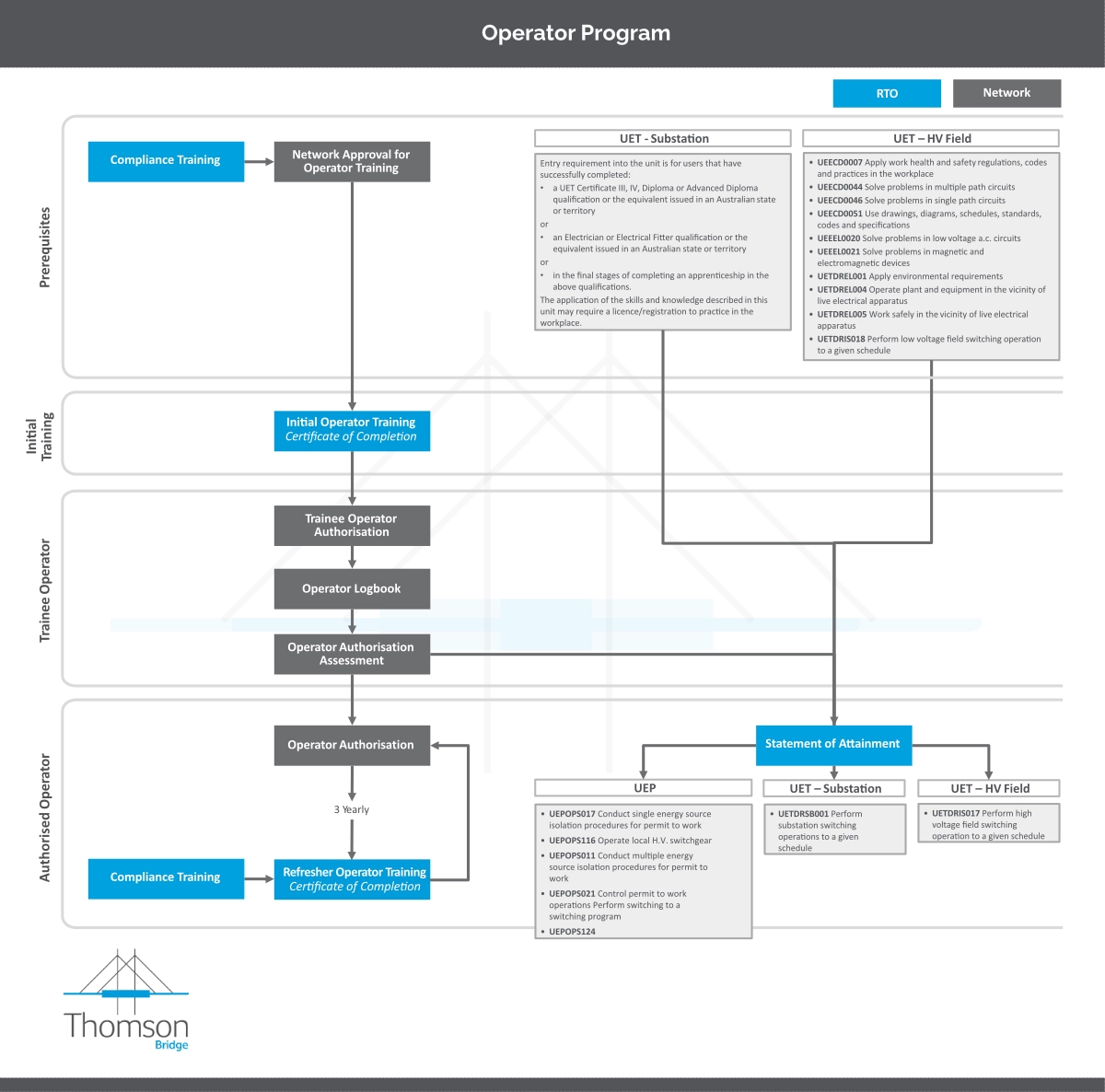 Operator Flowchart V2
